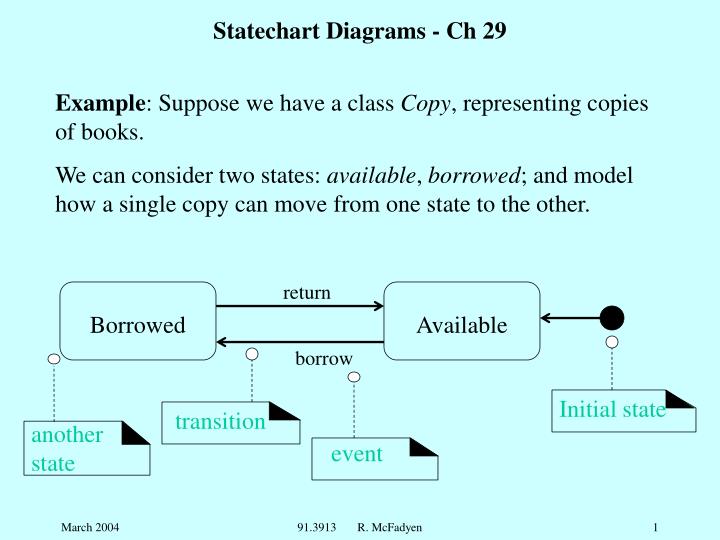 statechart diagrams ch 29
