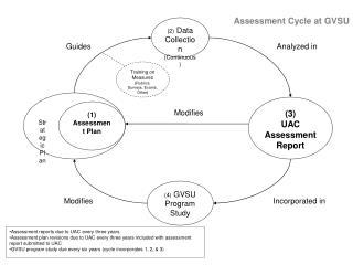 Assessment Cycle at GVSU