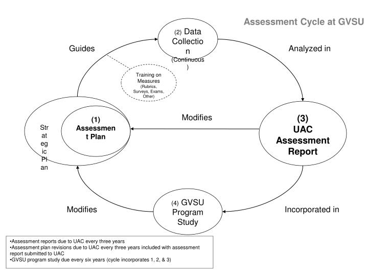 assessment cycle at gvsu