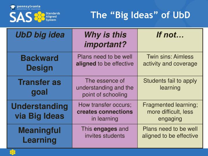 the big ideas of ubd