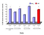 Incremental Effects of UFP Exposure on Athos in Chow Chow Models on High-Fat Diet - slide 1