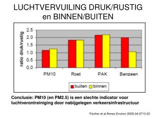 luchtvervuiling druk rustig en binnen bu iten