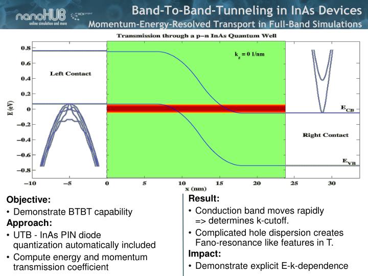 band to band tunneling in inas devices momentum energy resolved transport in full band simulations