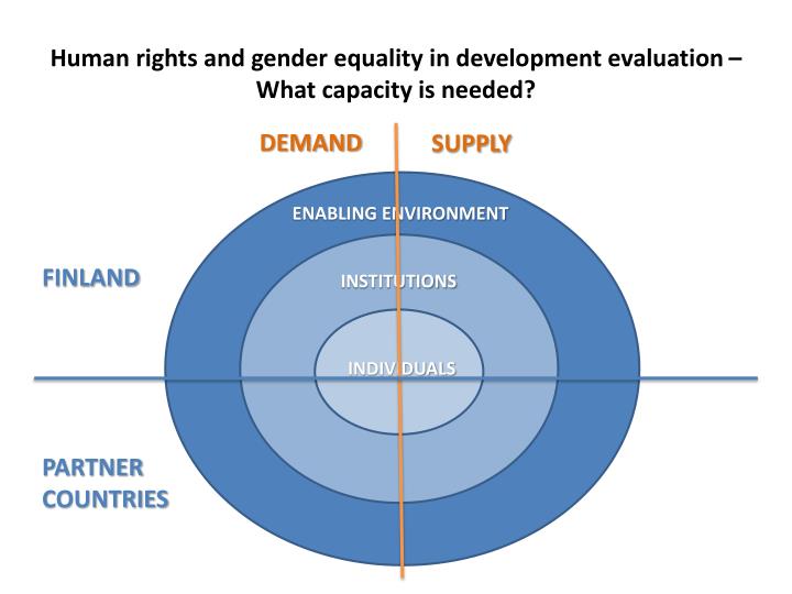 human rights and gender equality in development evaluation what capacity is needed