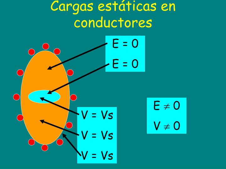 cargas est ticas en conductores