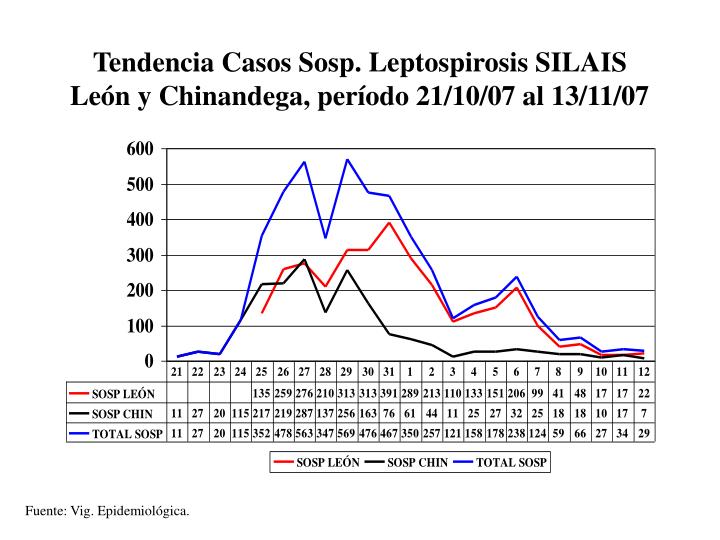 tendencia casos sosp leptospirosis silais le n y chinandega per odo 21 10 07 al 13 11 07