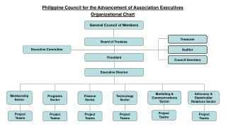 Philippine Council for the Advancement of Association Executives Organizational Chart