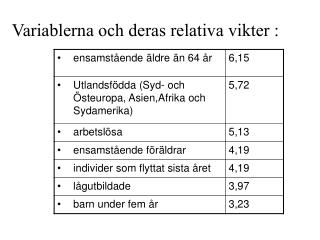 variablerna och deras relativa vikter