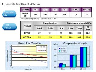 Compressive strength