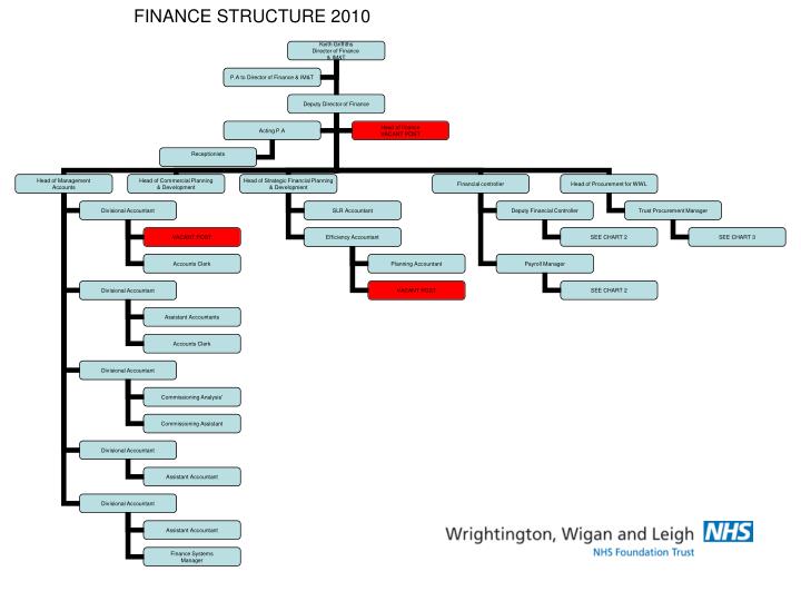finance structure 2010