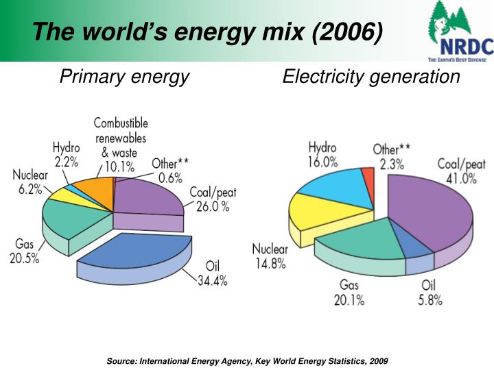 the world s energy mix 2006