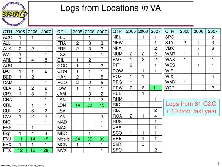 logs from locations in va