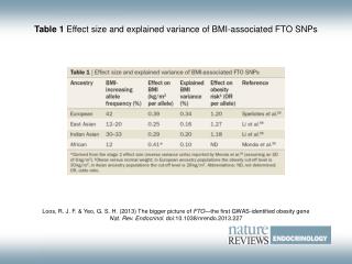Table 1 Effect size and explained variance of BMI-associated FTO SNPs