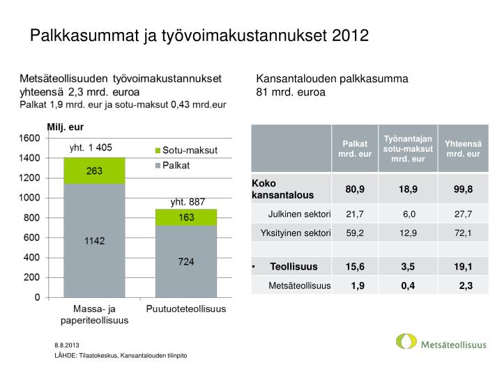 palkkasummat ja ty voimakustannukset 2012