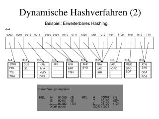 dynamische hashverfahren 2