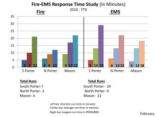 Fire-EMS Response Time Study (In Minutes) 2010 - YTD