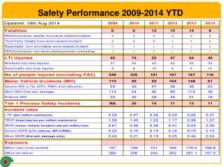 safety performance 2009 2014 ytd