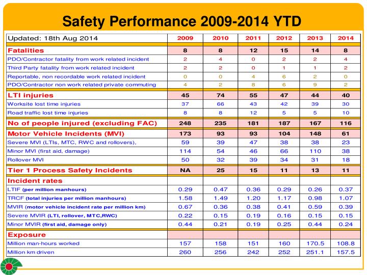 safety performance 2009 2014 ytd