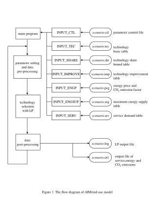 parameter setting and data pre-processing