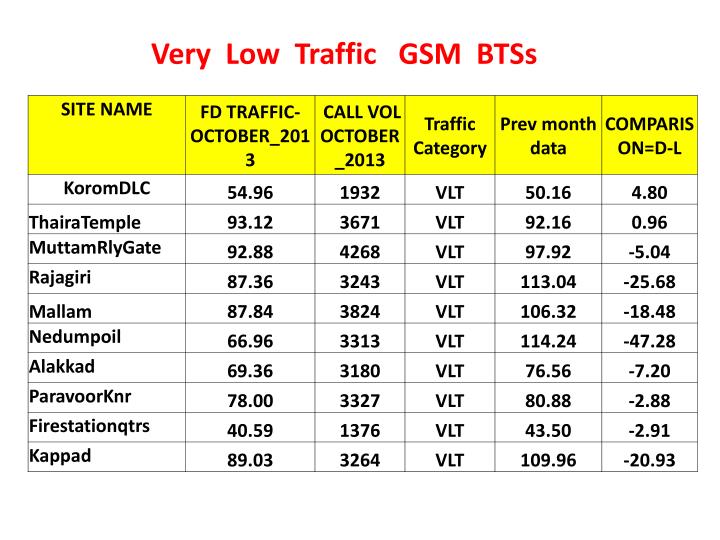 very low traffic gsm btss