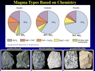 Magma Types Based on Chemistry