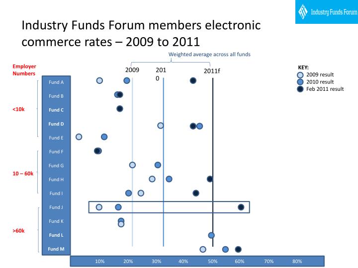industry funds forum members electronic commerce rates 2009 to 2011