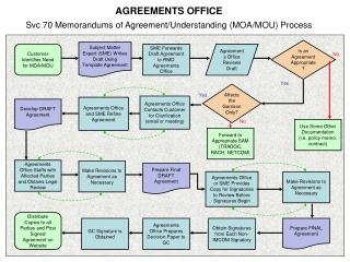 AGREEMENTS OFFICE Svc 70 Memorandums of Agreement/Understanding (MOA/MOU) Process