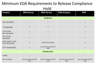 Minimum EOA Requirements to Release Compliance Hold