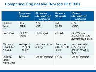 Comparing Original and Revised RES Bills