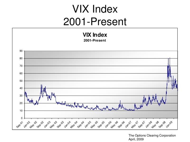 vix index 2001 present