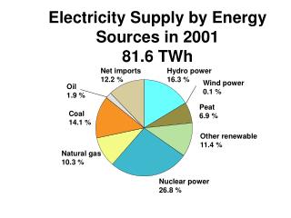 Electricity Supply by Energy Sources in 2001 81.6 TWh