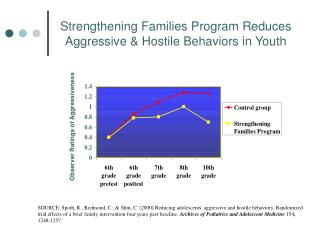 Strengthening Families Program Reduces Aggressive &amp; Hostile Behaviors in Youth