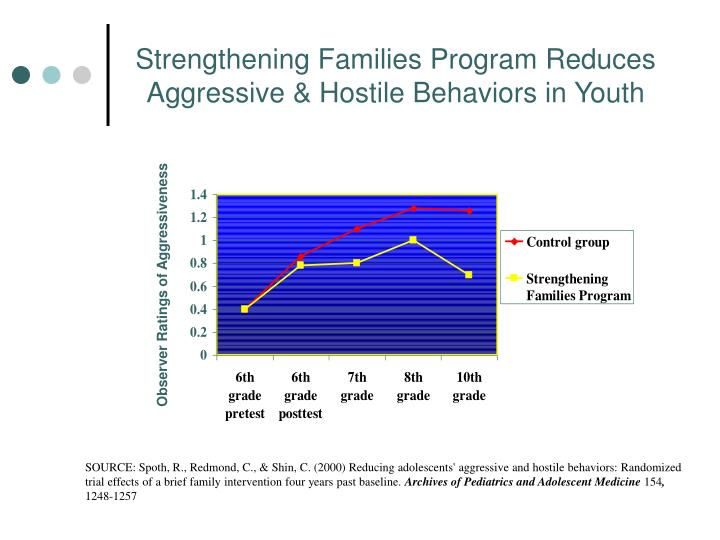 strengthening families program reduces aggressive hostile behaviors in youth