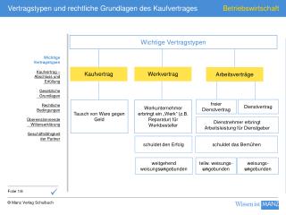 Wichtige Vertragstypen