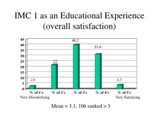 IMC 1 as an Educational Experience (overall satisfaction)