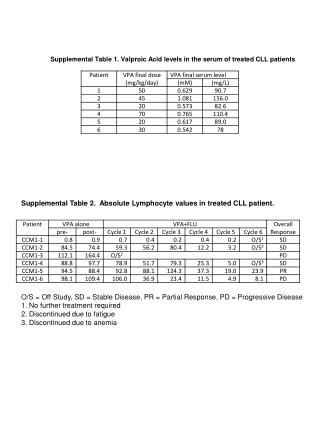 Supplemental Table 1. Valproic Acid levels in the serum of treated CLL patients