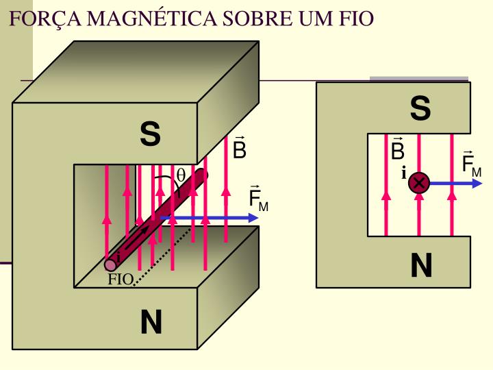 for a magn tica sobre um fio