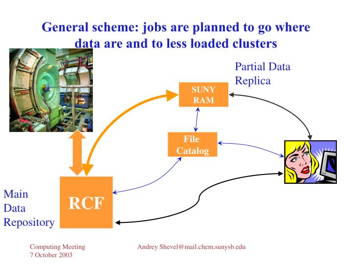 general scheme jobs are planned to go where data are and to less loaded clusters