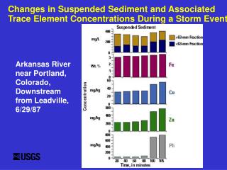 Changes in Suspended Sediment and Associated Trace Element Concentrations During a Storm Event