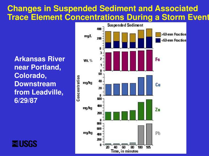 changes in suspended sediment and associated trace element concentrations during a storm event