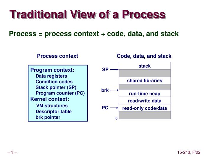 traditional view of a process