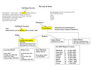 Lorenzo Dow Bunch 1820? Brn 1837 Paid Taxes In Barron Co 1840 Clinton Co Census (LD)