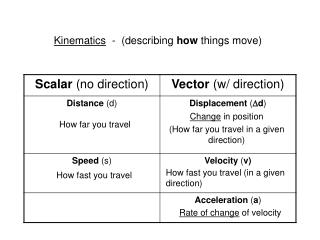 Kinematics - (describing how things move)