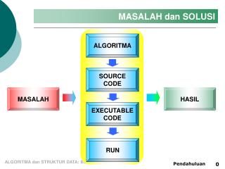 masalah dan solusi