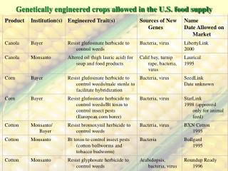 Genetically engineered crops allowed in the U.S. food supply