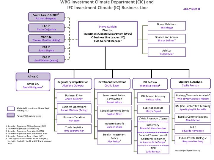 wbg investment climate department cic and ifc investment climate ic business line