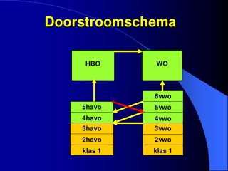 Doorstroomschema