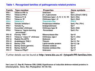 Table 1. Recognized families of pathogenesis-related proteins