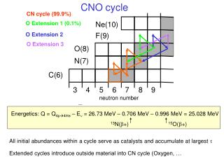 CNO cycle