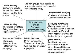 How pressure groups Influence government policy